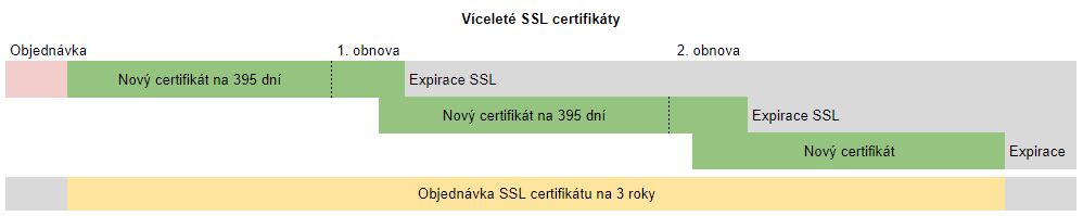 Višegodišnji SSL sertifikati